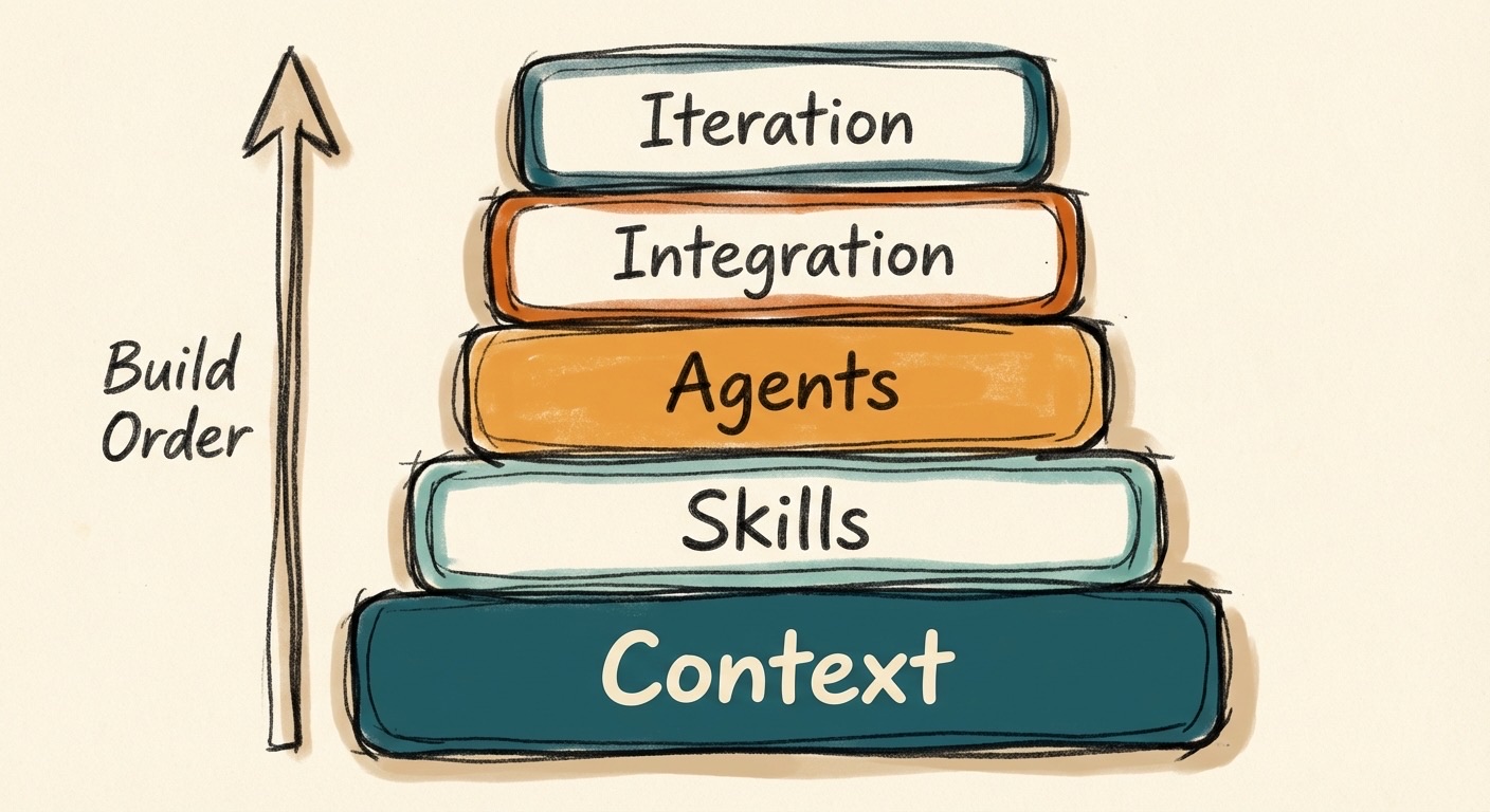csAIi Framework Stack Diagram — Context, Skills, Agents, Integration, Iteration